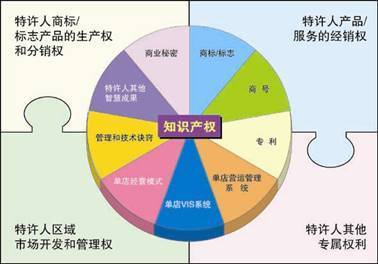 測試一下，您的餐飲企業是否適合發展特許加盟？
